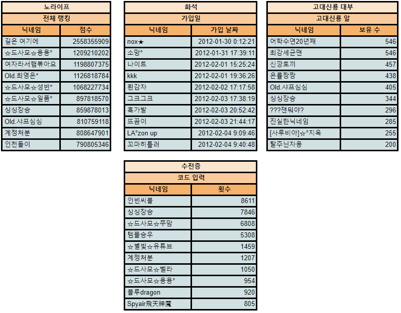 드래곤빌리지 6주년 이색랭킹 이미지 검색결과